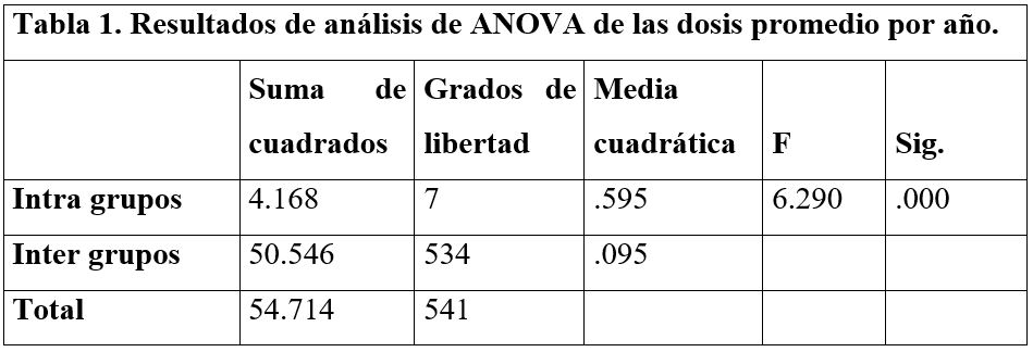 Resultados de análisis de ANOVA de las dosis promedio por año.