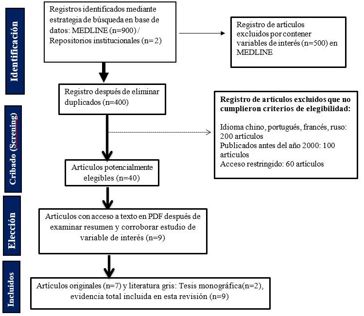 Proceso de selección y exclusión de los estudios incluidos
en esta revisión sistemática