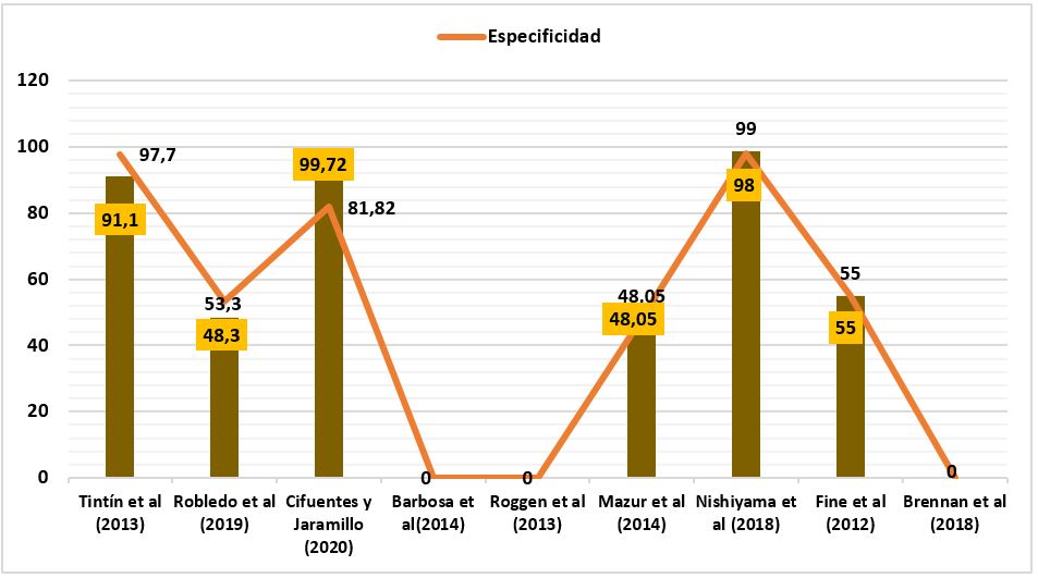 Sensibilidad y especificidad de los Criterios de Centor modificados por
MacIsacc