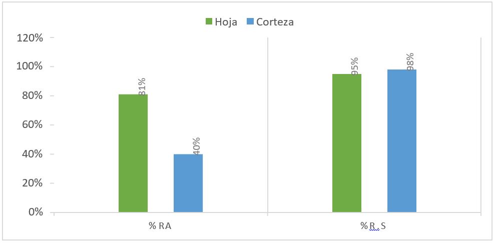 Comparación de recuperación de solvente, extracto obtenido y rendimiento
por matriz de Tetragastris panamensis (Engl.) Kuntze.