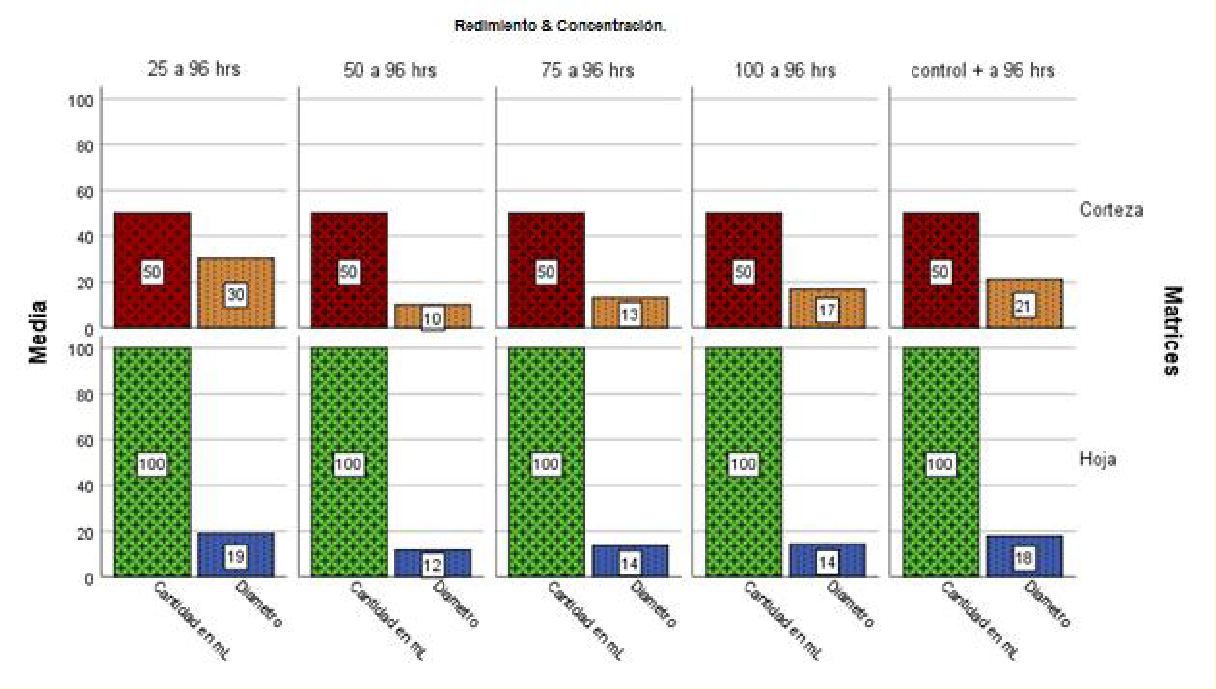 Comparación de rendimiento y acción fungicida de los extractos de corteza y
hoja de Tetragastris panamensis (Engl.) Kuntze. Frente al fitopatógeno Moniliopthora roreri (cif) H.C.Evans,Stalpers,Samson &
Benny.(1978).