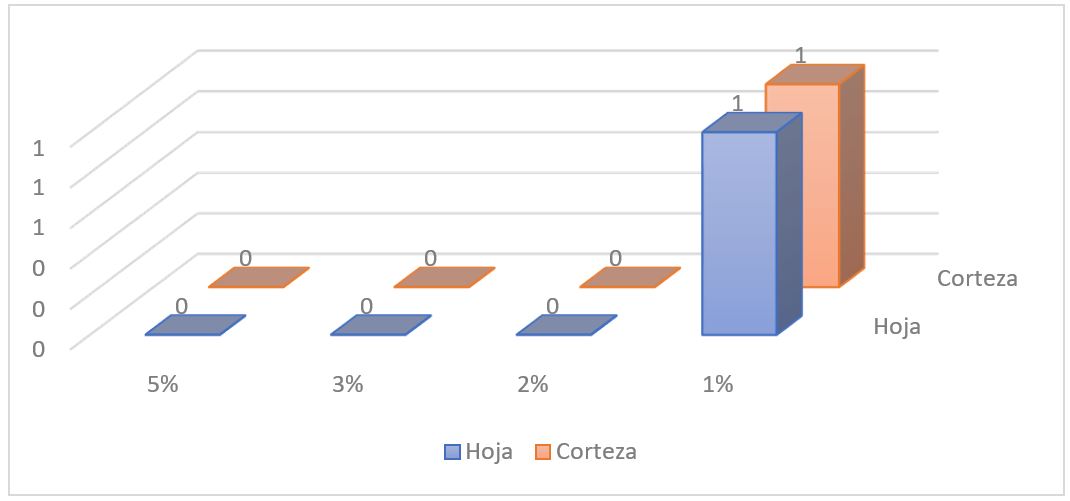 Determinación de la concentración mínima inhibitoria en ambos extractos.