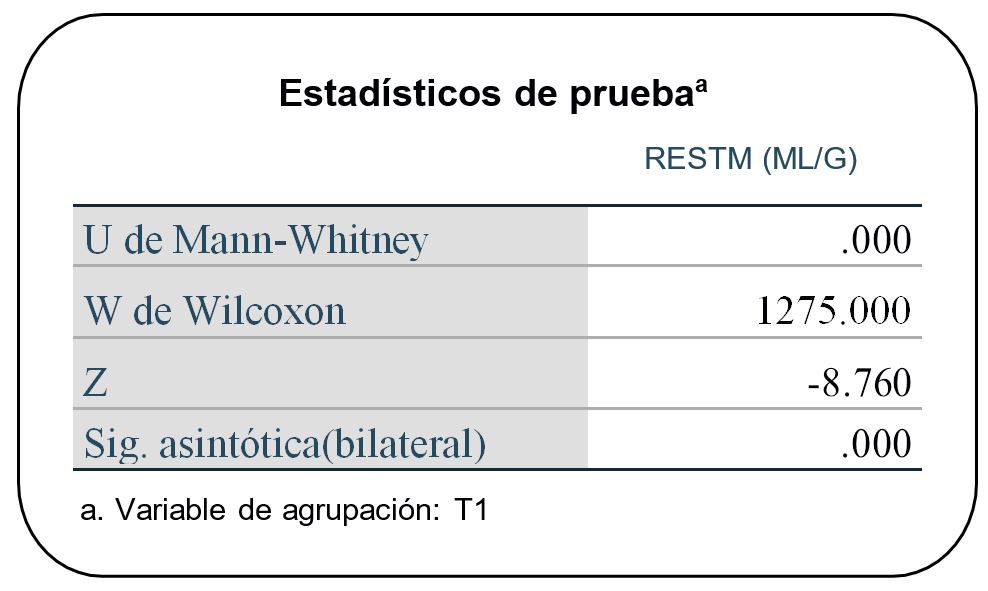 Distribución de los
rendimientos.