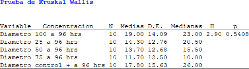 análisis de concentración Vs diámetro del
extracto hoja.
