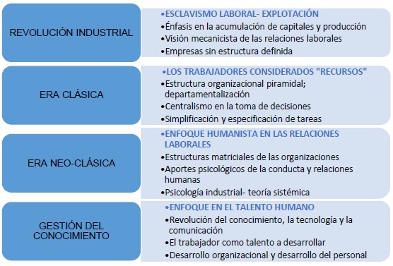 Síntesis de los
cambios globales en las organizaciones y las relaciones laborales.