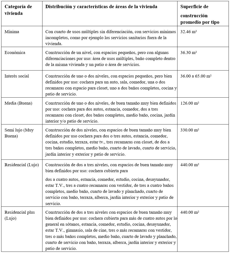 Clasificación de
viviendas por tipo y distribución.