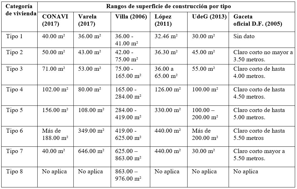 Clasificación de viviendas por superficie de acuerdo al tipo.