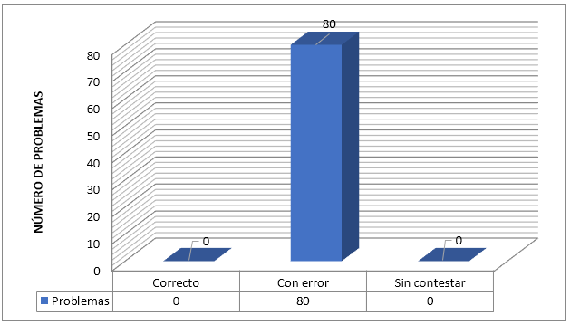 Frecuencia de problemas según
respuestas de los estudiantes.