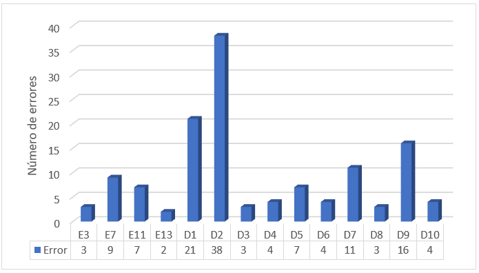 Frecuencia de los errores presentes
en los problemas de agrupación.