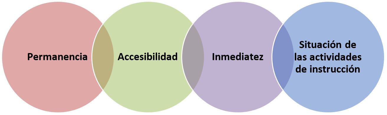 Características de un entorno de aprendizaje
ubicuo