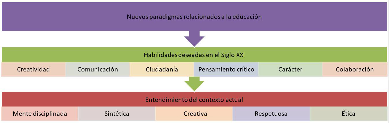 Nuevos paradigmas de habilidades y comprensión del
entorno en el Siglo XXI