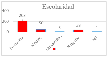 Escolaridad