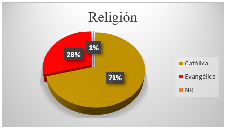 Religión