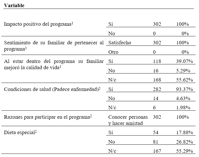 Características Complementarias de
  Familiares Respecto a la Asistencia al Programa y su Impacto