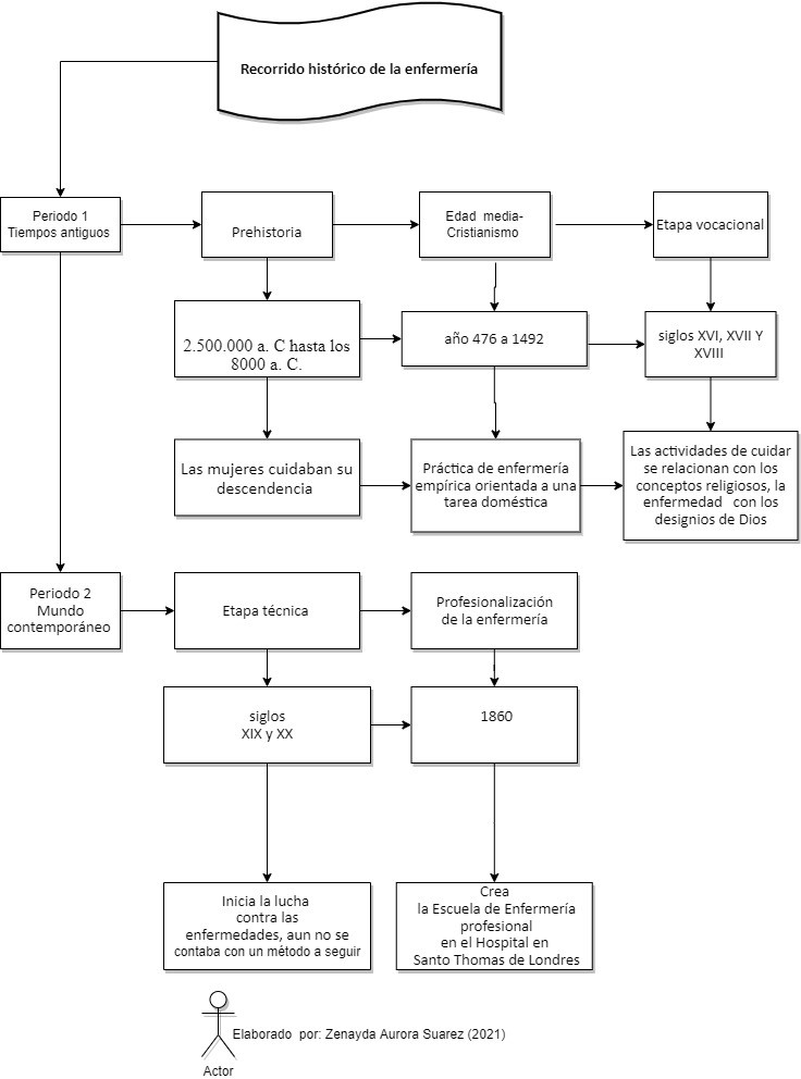 Recorrido
histórico de la enfermería