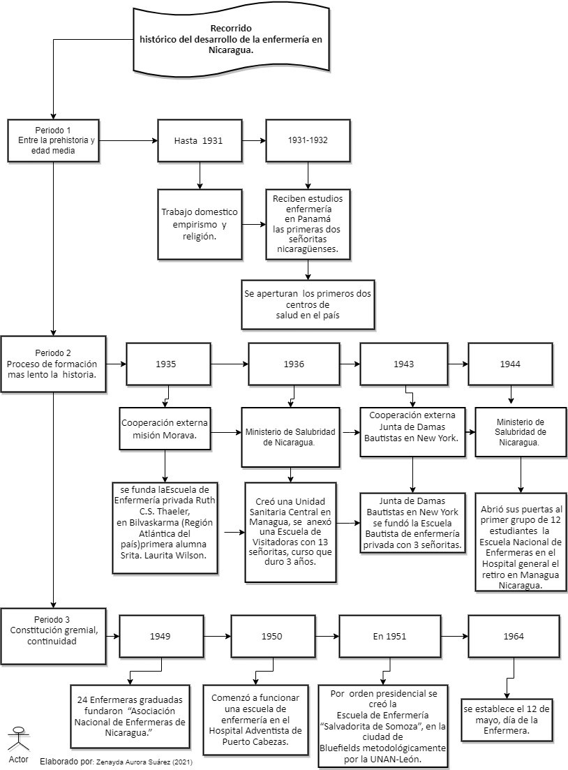 El recorrido histórico de la enfermería en
Nicaragua 

 