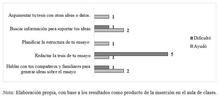 Valoración de las actividades de la estrategia Transposición contextual