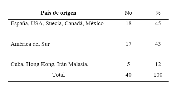  Distribución de artículos con Teoría
fundamentada, según el país de origen 

