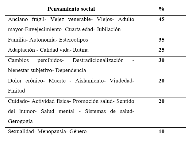 La
Teoría fundamentada en la captura del pensamiento social en torno a la vejez. 

 