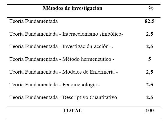 La
Teoría fundamentada y la sinergia con otros métodos de investigación. 

 