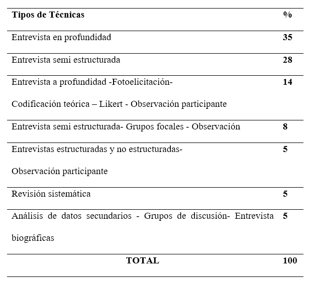  Técnicas de
investigación en los artículos con Teoría fundamentada 

 