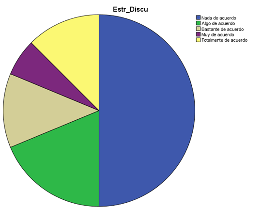 Relación
estrés y discusiones