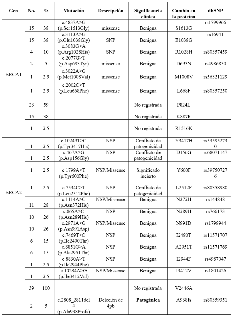 Frecuencia y tipo de variantes genéticas
identificadas (n=39)