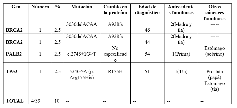 Frecuencia y tipo de mutaciones patogénicas