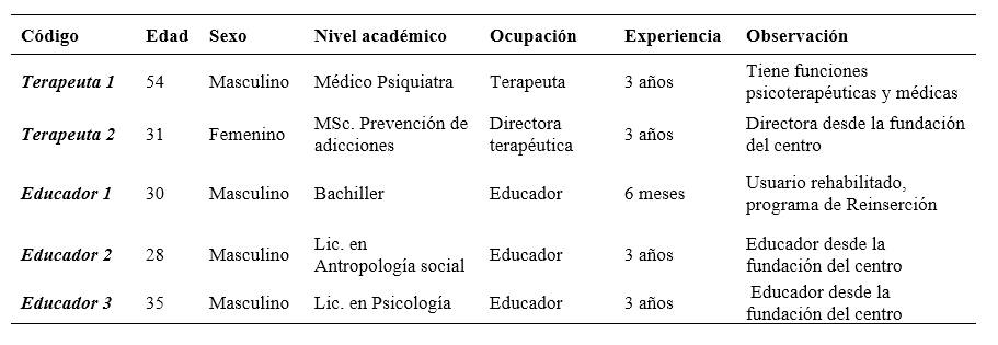 Personal del Cenicsol entrevistado. 



