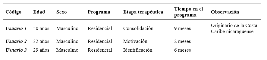 Usuarios de Cenicsol entrevistados. 

 