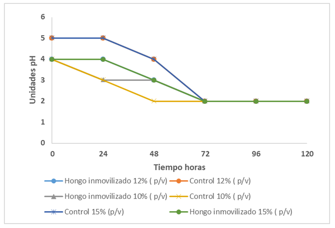 Decrecimiento del pH en el medio de cultivo de esporas inmovilizadas y
libres.