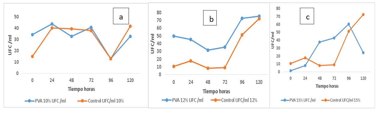 a), b) y c) Viabilidad de
esporas de
Aspergillus awamori inmovilizadas en
alcohol poli vinílico a diferentes concentraciones comparadas a la viabilidad
de esporas libres.