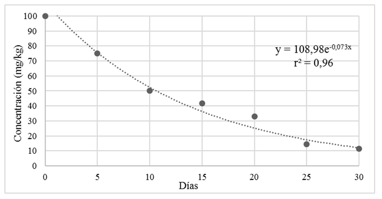 Degradación de la cipermetrina en biomezcla 2