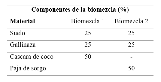 Componentes de la mezcla biológica