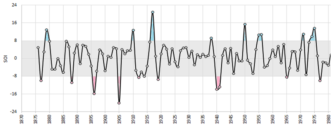 Comportamiento del fenómeno climatológico del niño (rojo) y la niña (azul), para los últimos 150 años.