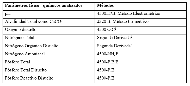 Métodos utilizados en los análisis físicos y químicos del agua. 

 