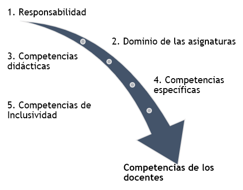 Competencias del profesorado de FAREM-Carazo por
orden de prioridad.