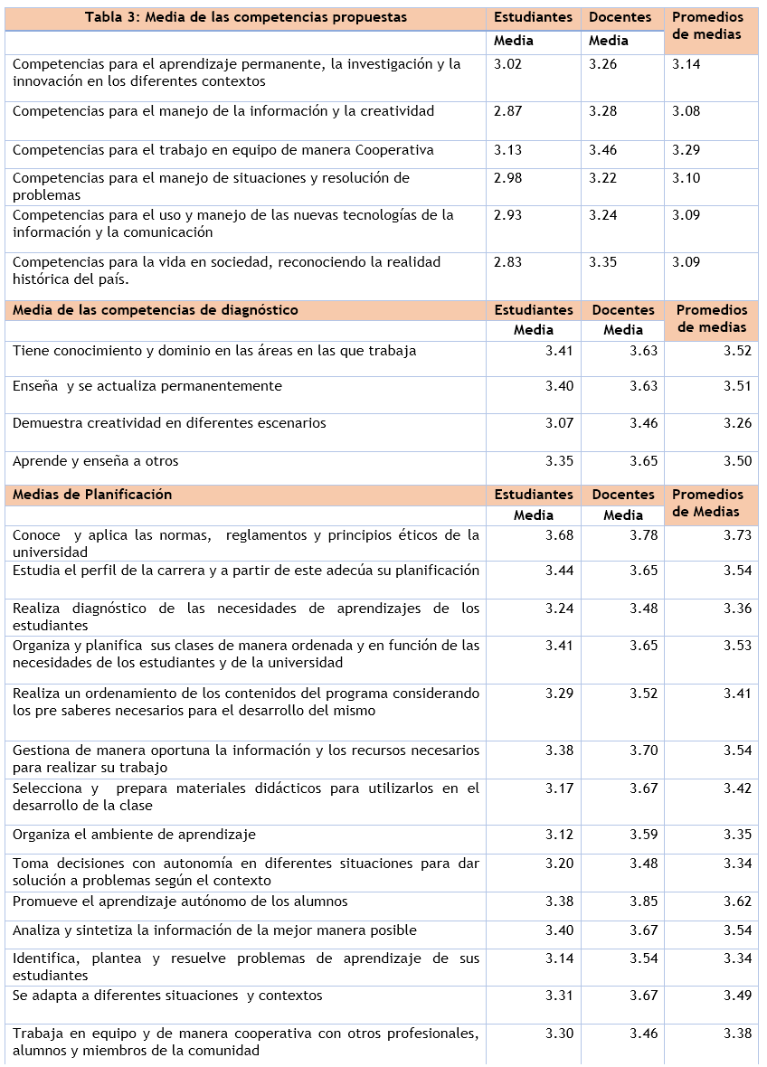 Media de
  las competencias propuestas