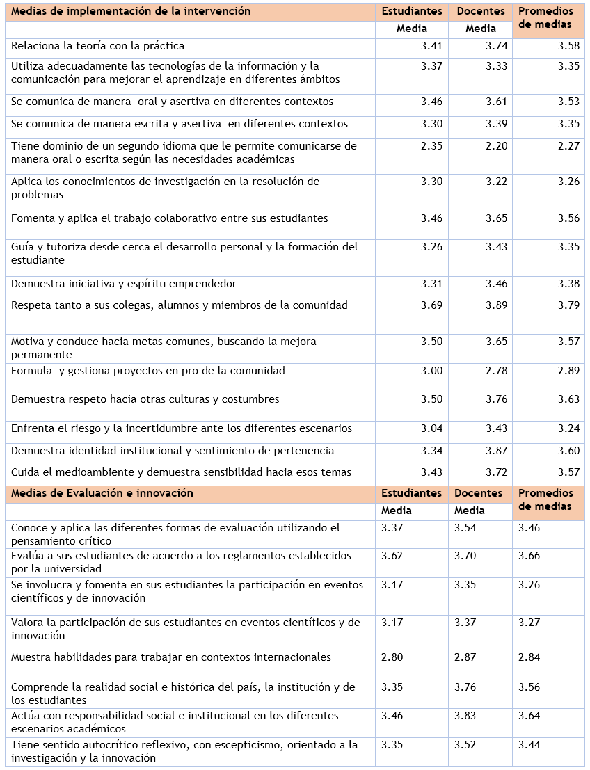 continuación de Tabla 3: Media de
  las competencias propuestas