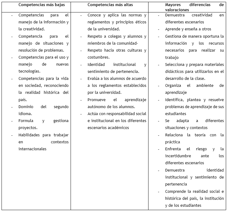 Valoraciones de competencias (bajas, altas y
diferencias entre ellas)