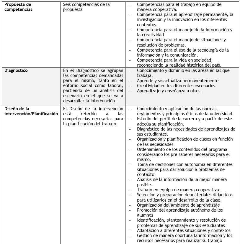 Competencias propuestas y sus elementos en el
estudio según los resultados de la recolección de información